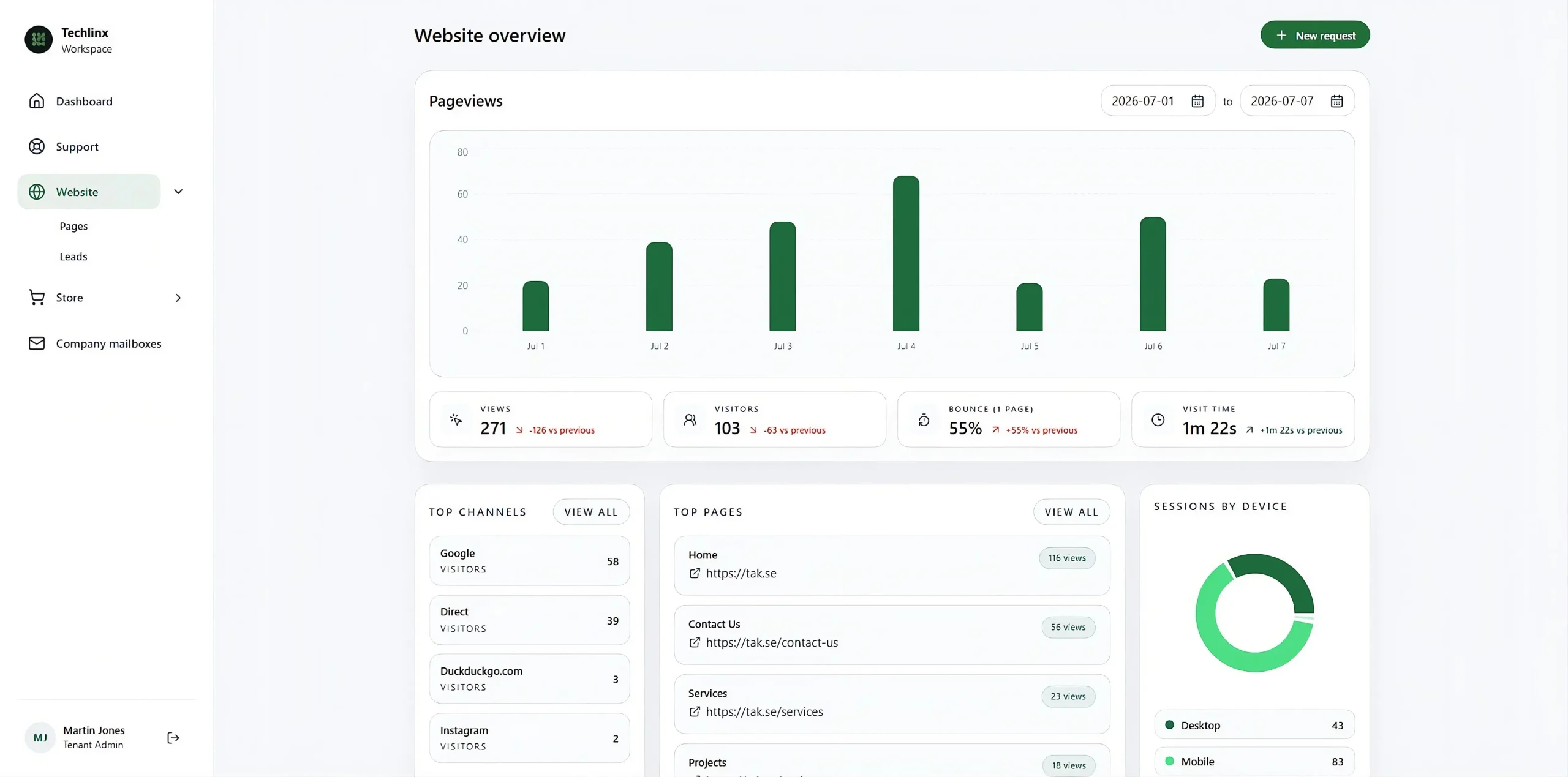 Techlinx dashboard med sidvisningar och webbplatsöversikt